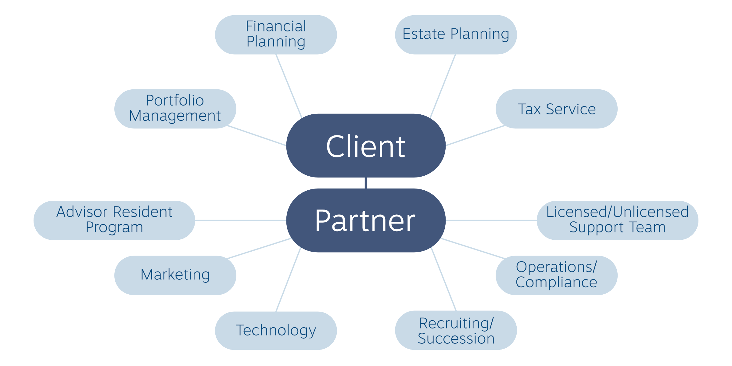 chart showing relationship between the client, partner, and the aspects of the business.